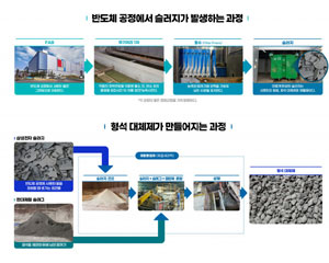 삼성전자, 반도체 제조에서 생기는 폐수슬러지를 제철 과정 부원료로 재사용